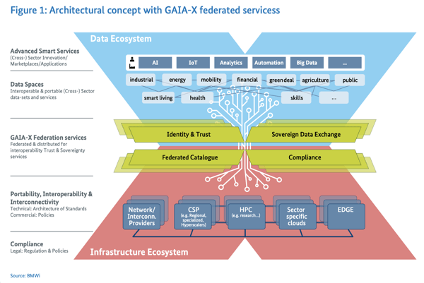 Data Exchange belongs to the Federation Services in The European Data Infrastructure, GAIA-X