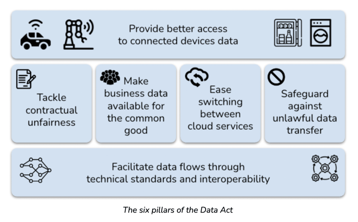 Data Act - 6 pillars