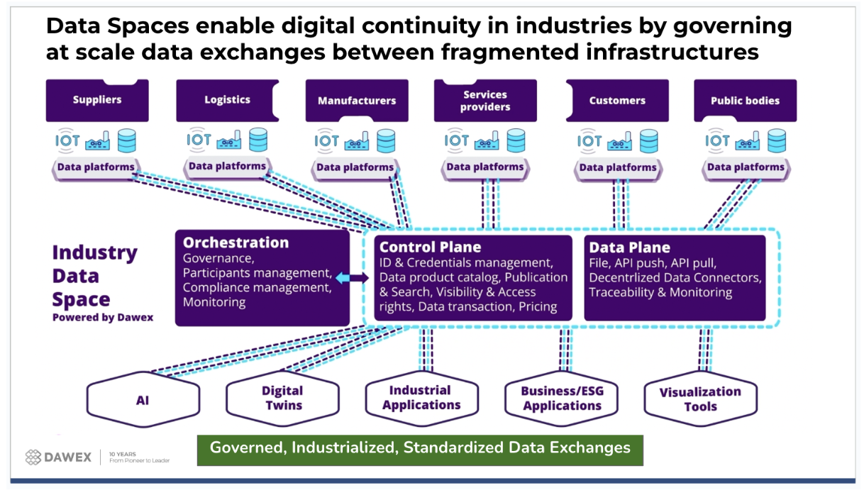 Optimizing industrial value chain with data spaces