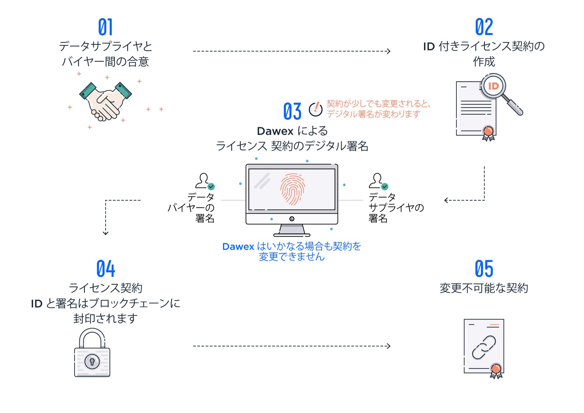 ブロックチェーン スマートコントラクトとデータ取引 Dawex ブロックチェーン スマートコントラクトとデータ取引 Dawex