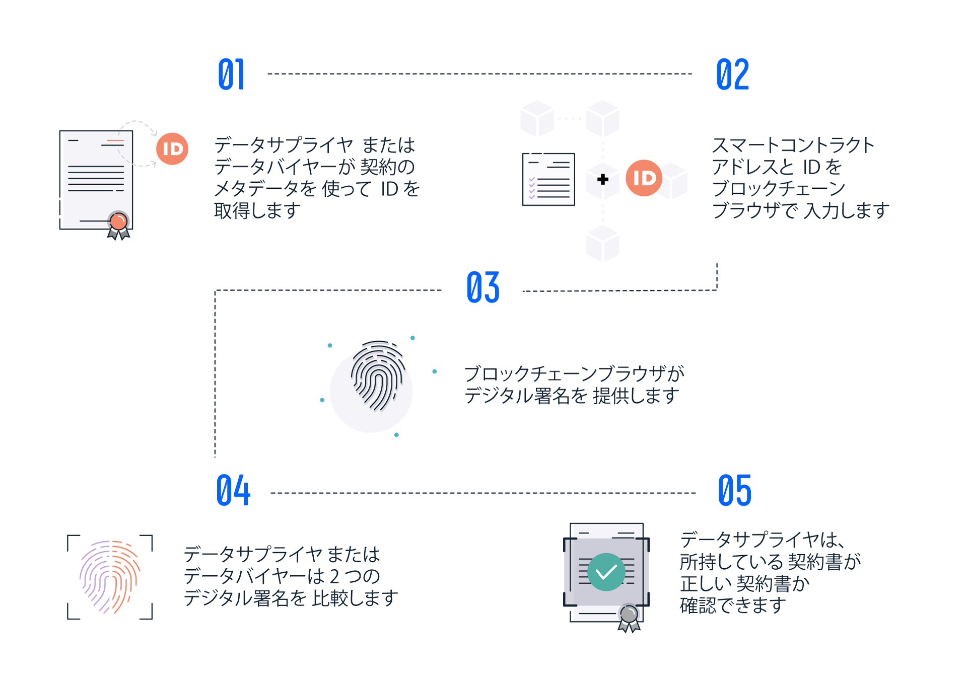 ブロックチェーン スマートコントラクトとデータ取引 Dawex ブロックチェーン スマートコントラクトとデータ取引 Dawex