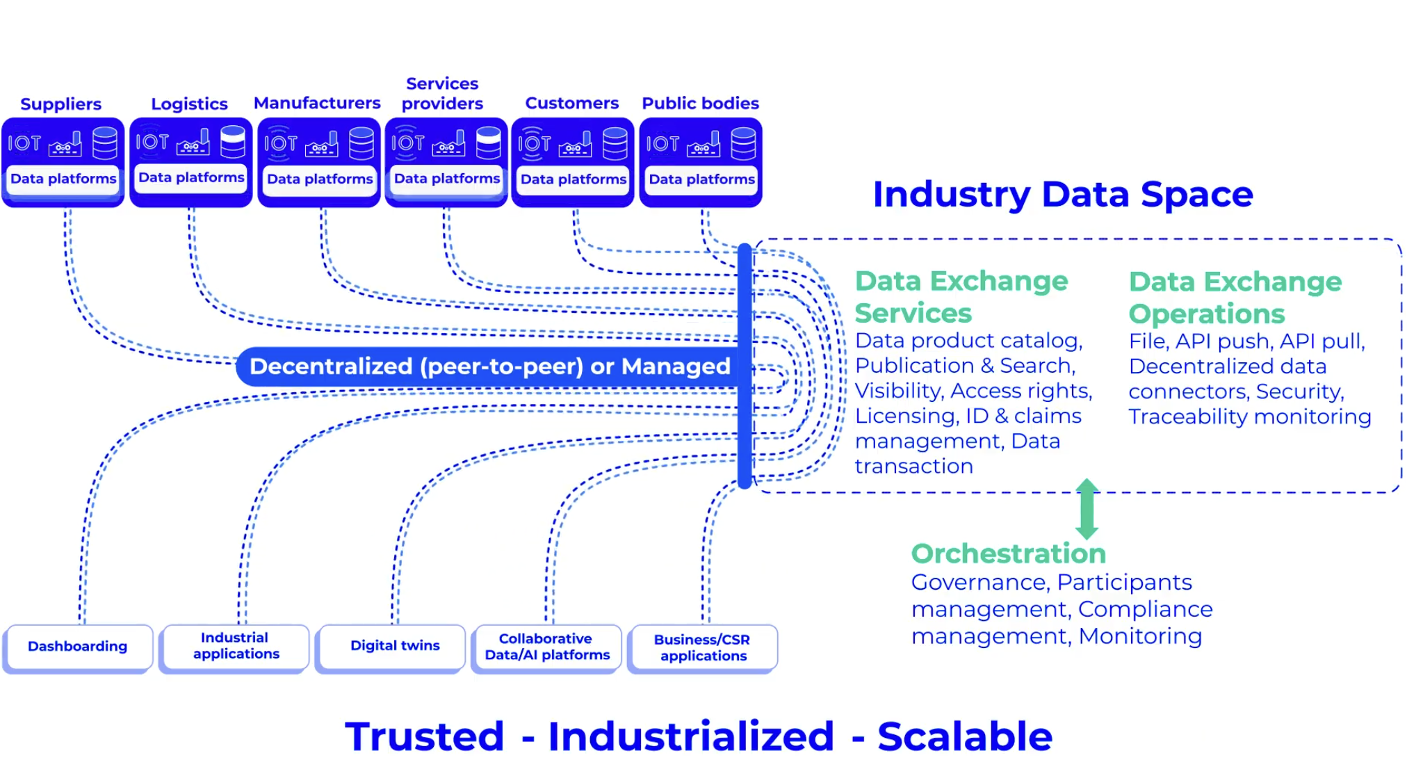 Industry Data Space